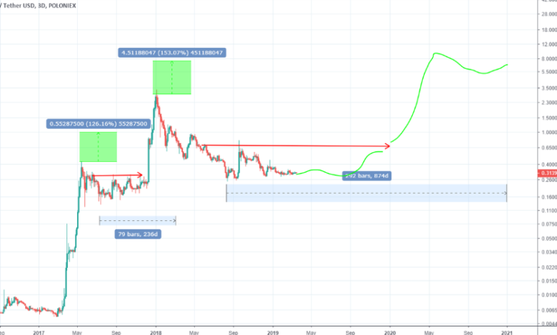 XRP Price USD and Its Correlation with Global Financial Trends